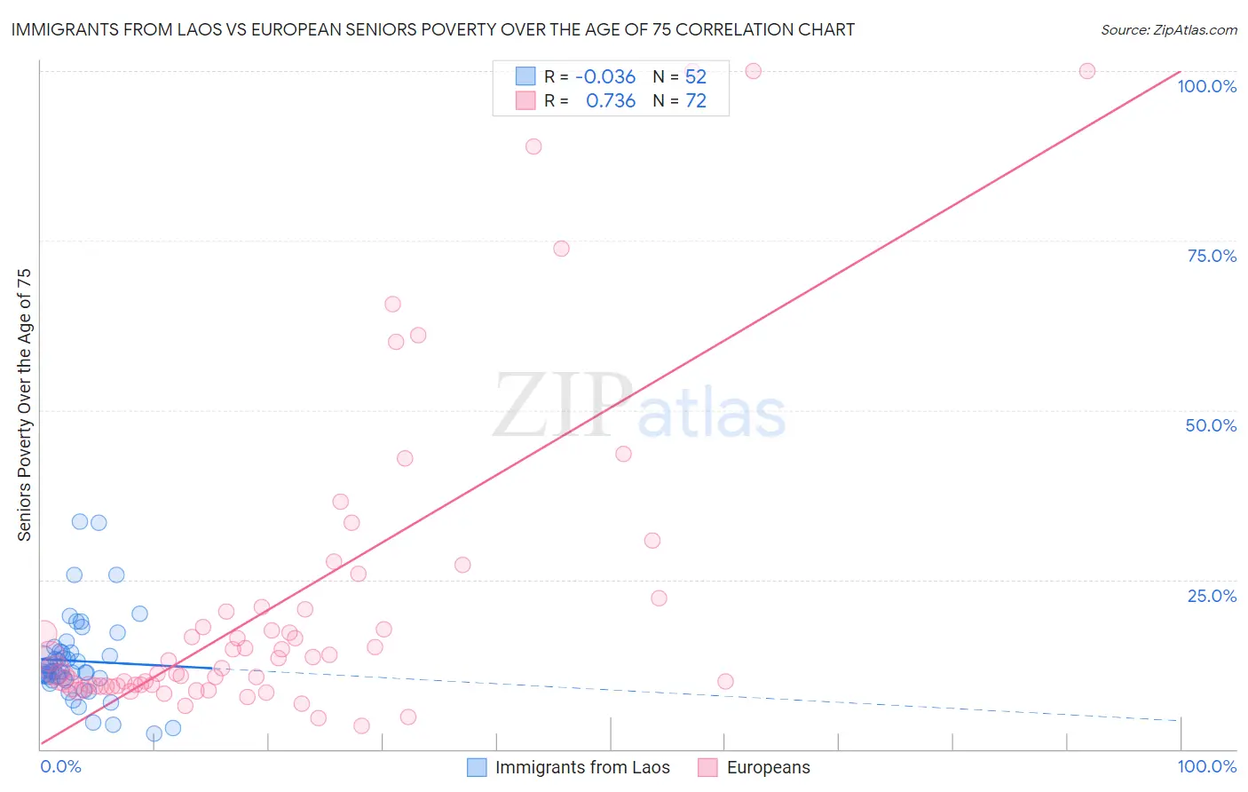 Immigrants from Laos vs European Seniors Poverty Over the Age of 75