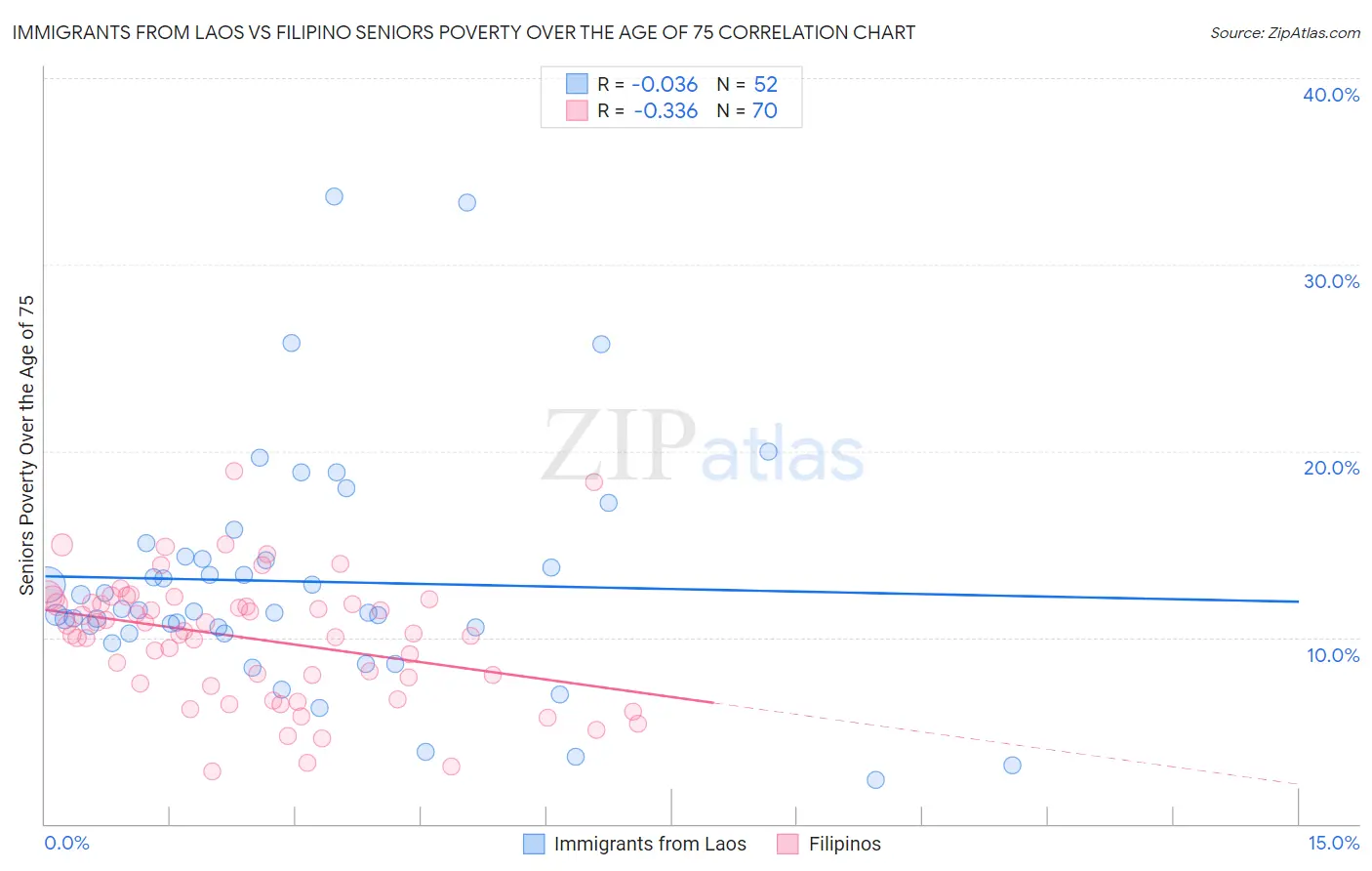 Immigrants from Laos vs Filipino Seniors Poverty Over the Age of 75