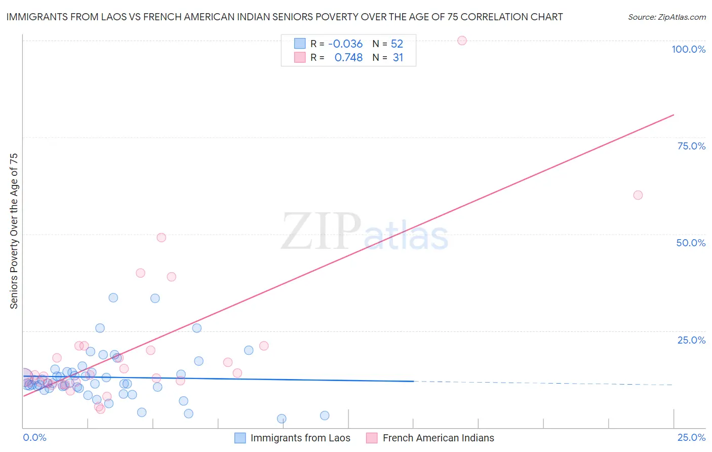 Immigrants from Laos vs French American Indian Seniors Poverty Over the Age of 75