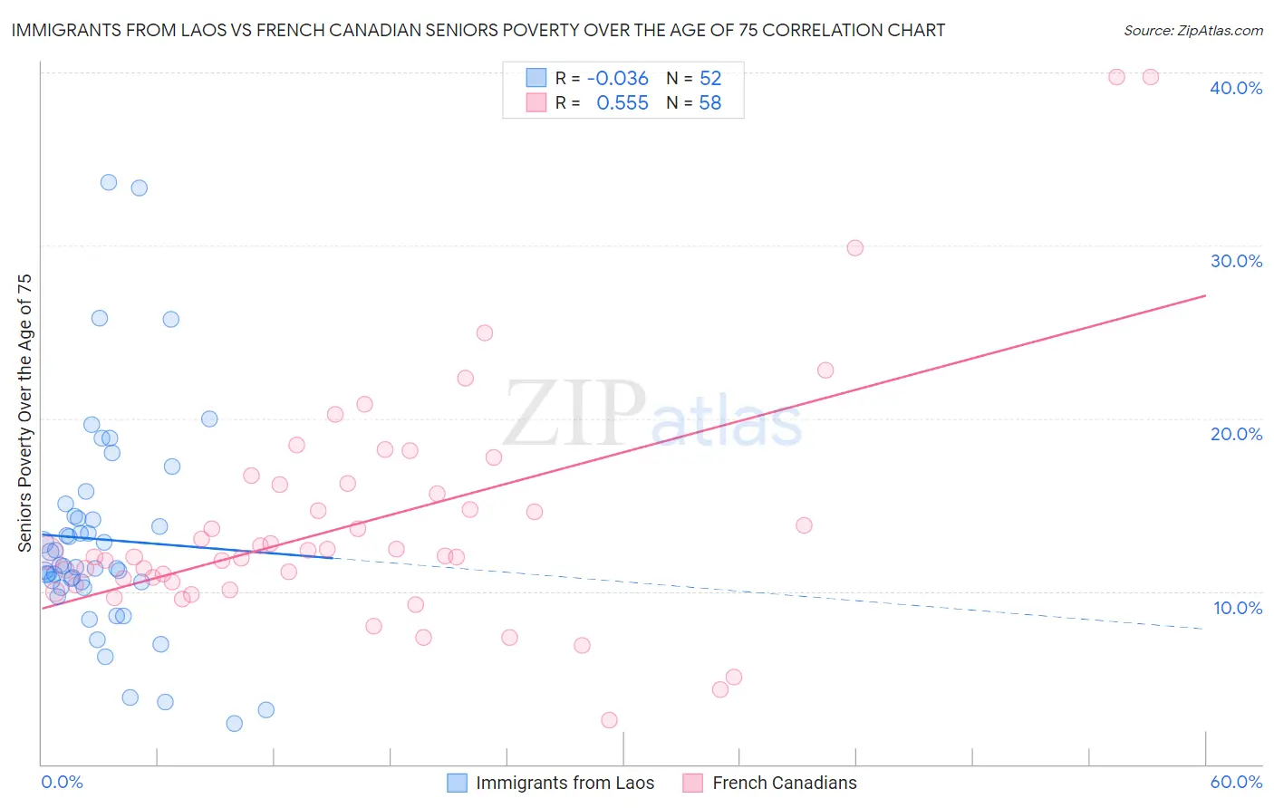 Immigrants from Laos vs French Canadian Seniors Poverty Over the Age of 75