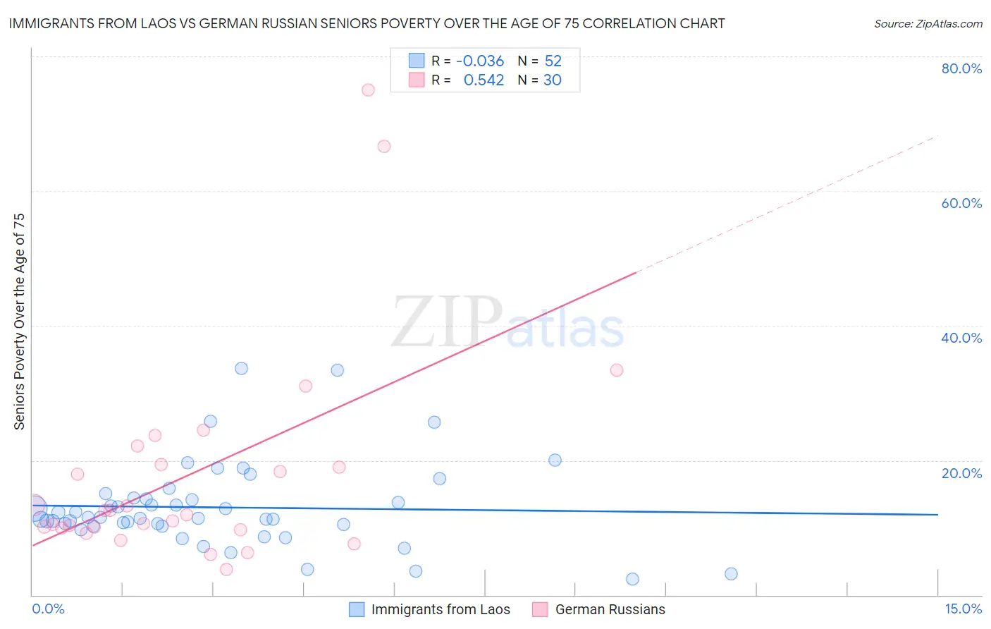 Immigrants from Laos vs German Russian Seniors Poverty Over the Age of 75