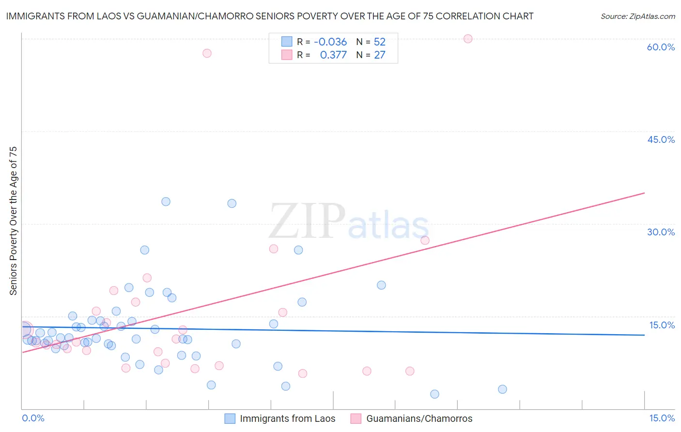 Immigrants from Laos vs Guamanian/Chamorro Seniors Poverty Over the Age of 75