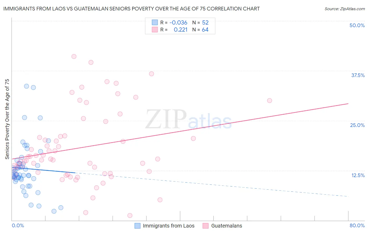 Immigrants from Laos vs Guatemalan Seniors Poverty Over the Age of 75