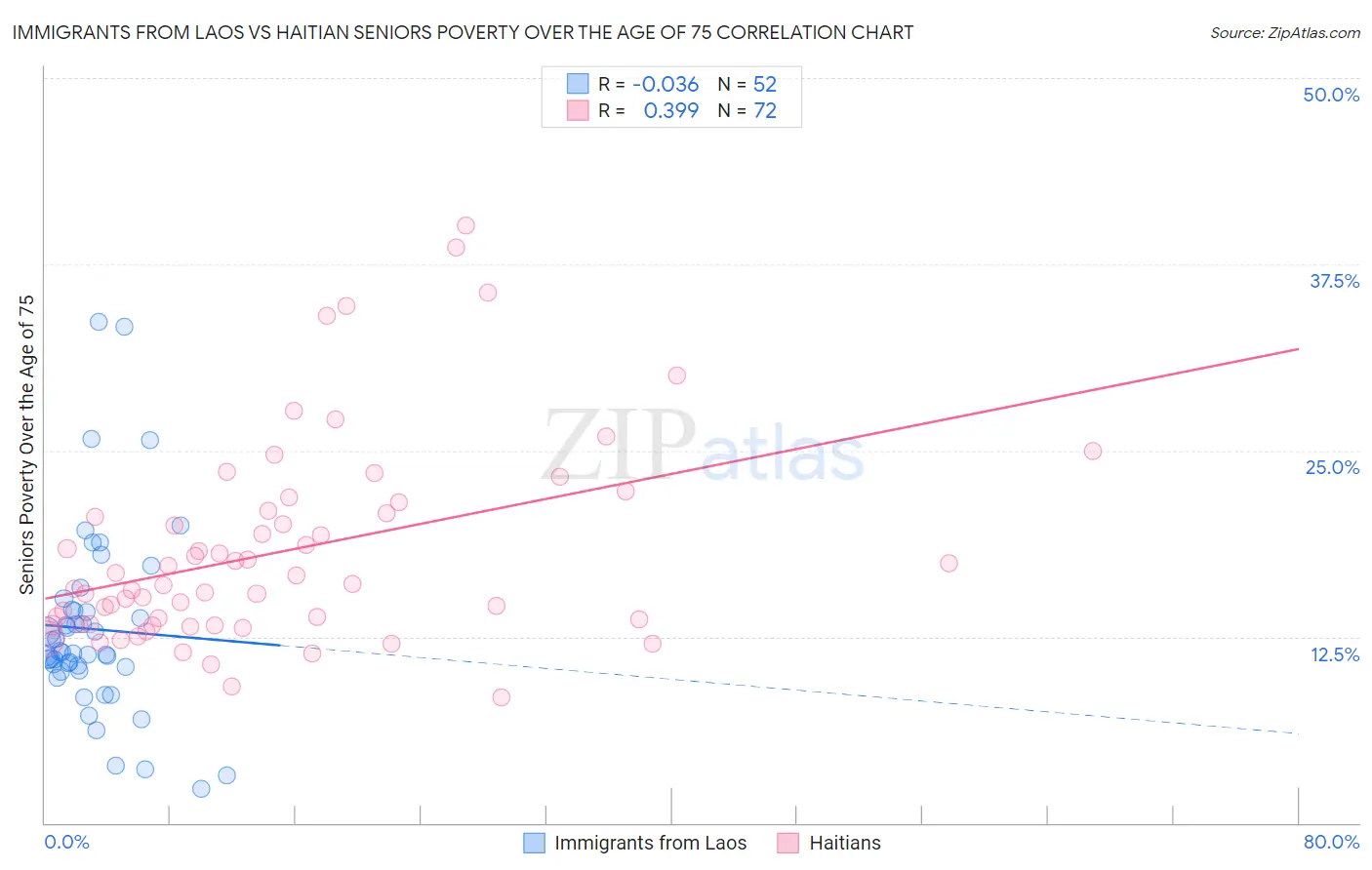 Immigrants from Laos vs Haitian Seniors Poverty Over the Age of 75