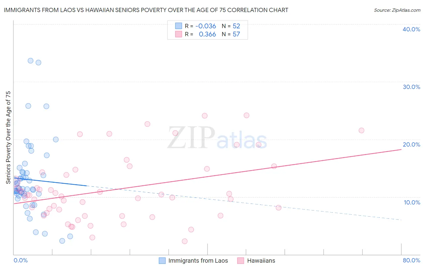 Immigrants from Laos vs Hawaiian Seniors Poverty Over the Age of 75