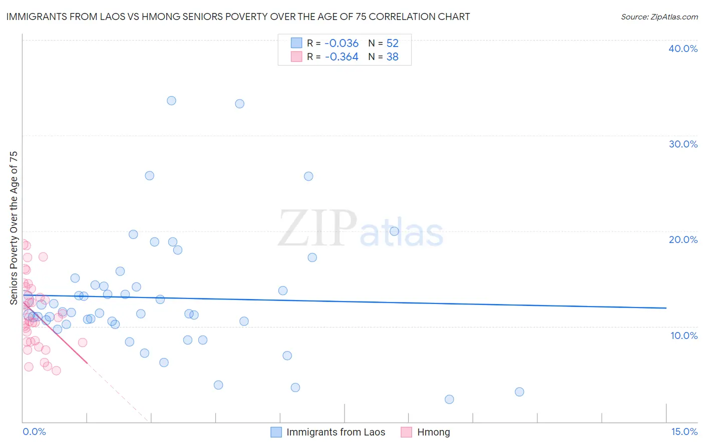 Immigrants from Laos vs Hmong Seniors Poverty Over the Age of 75