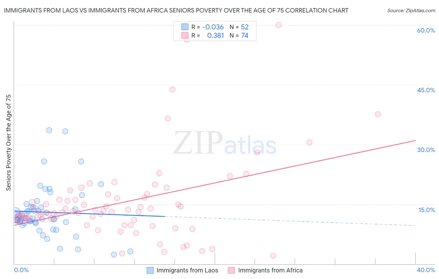 Immigrants from Laos vs Immigrants from Africa Seniors Poverty Over the Age of 75