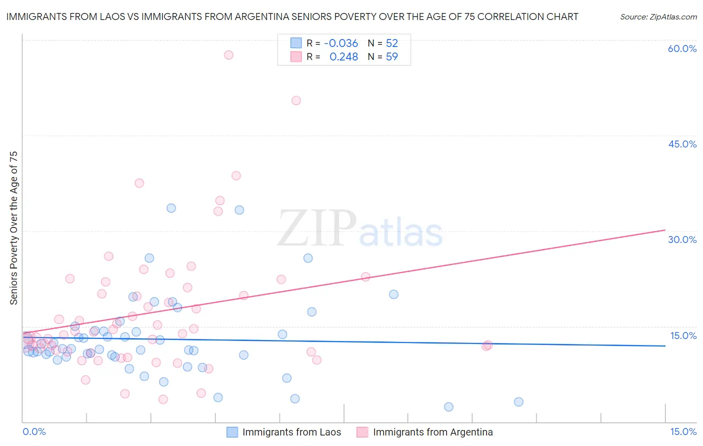 Immigrants from Laos vs Immigrants from Argentina Seniors Poverty Over the Age of 75