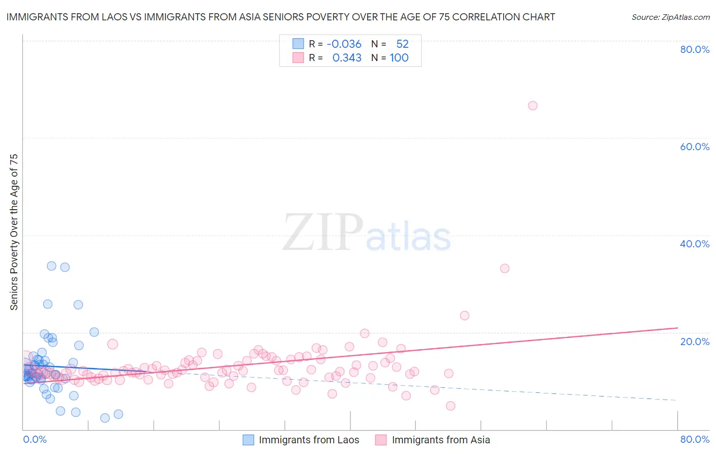 Immigrants from Laos vs Immigrants from Asia Seniors Poverty Over the Age of 75