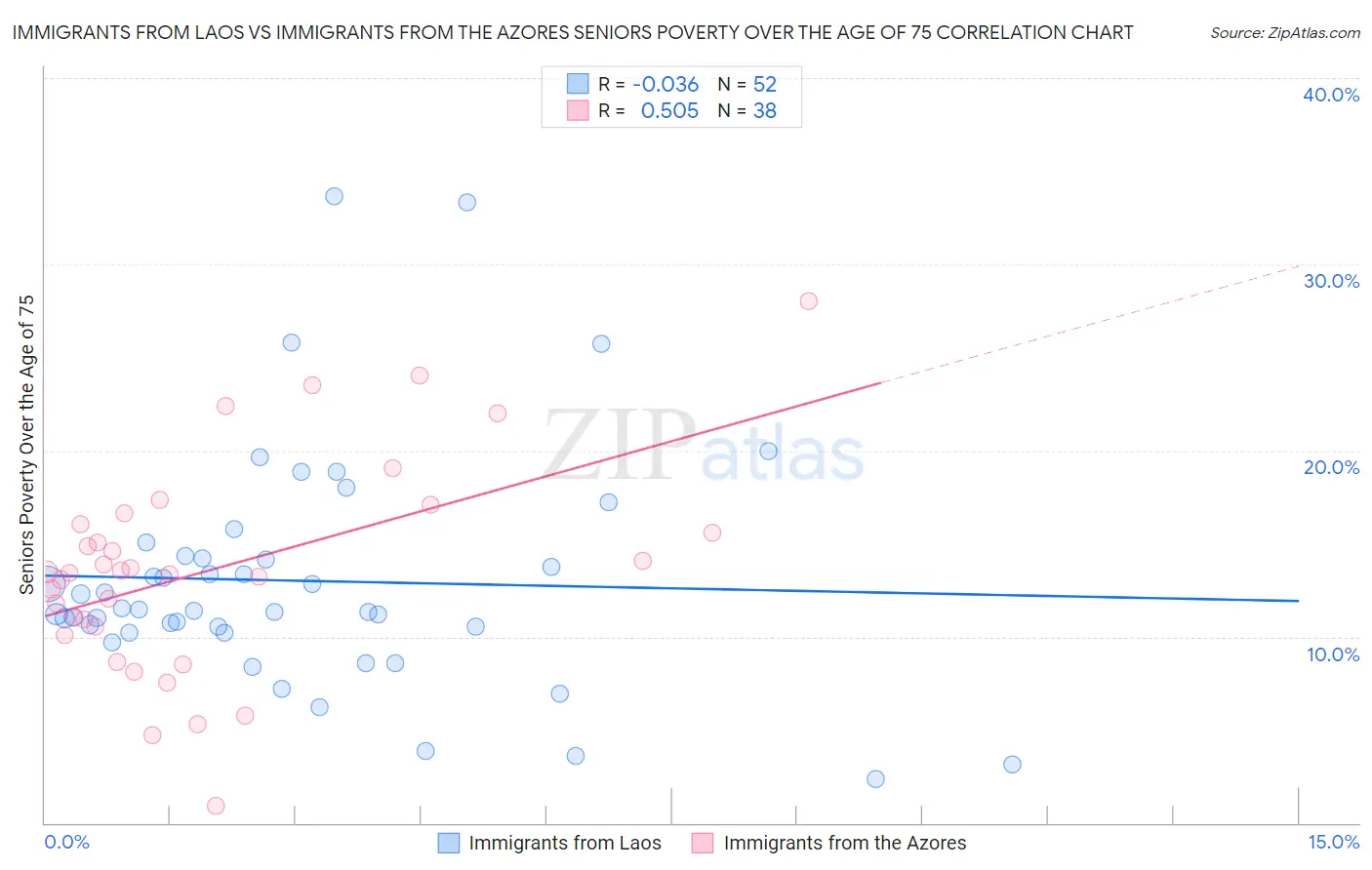 Immigrants from Laos vs Immigrants from the Azores Seniors Poverty Over the Age of 75