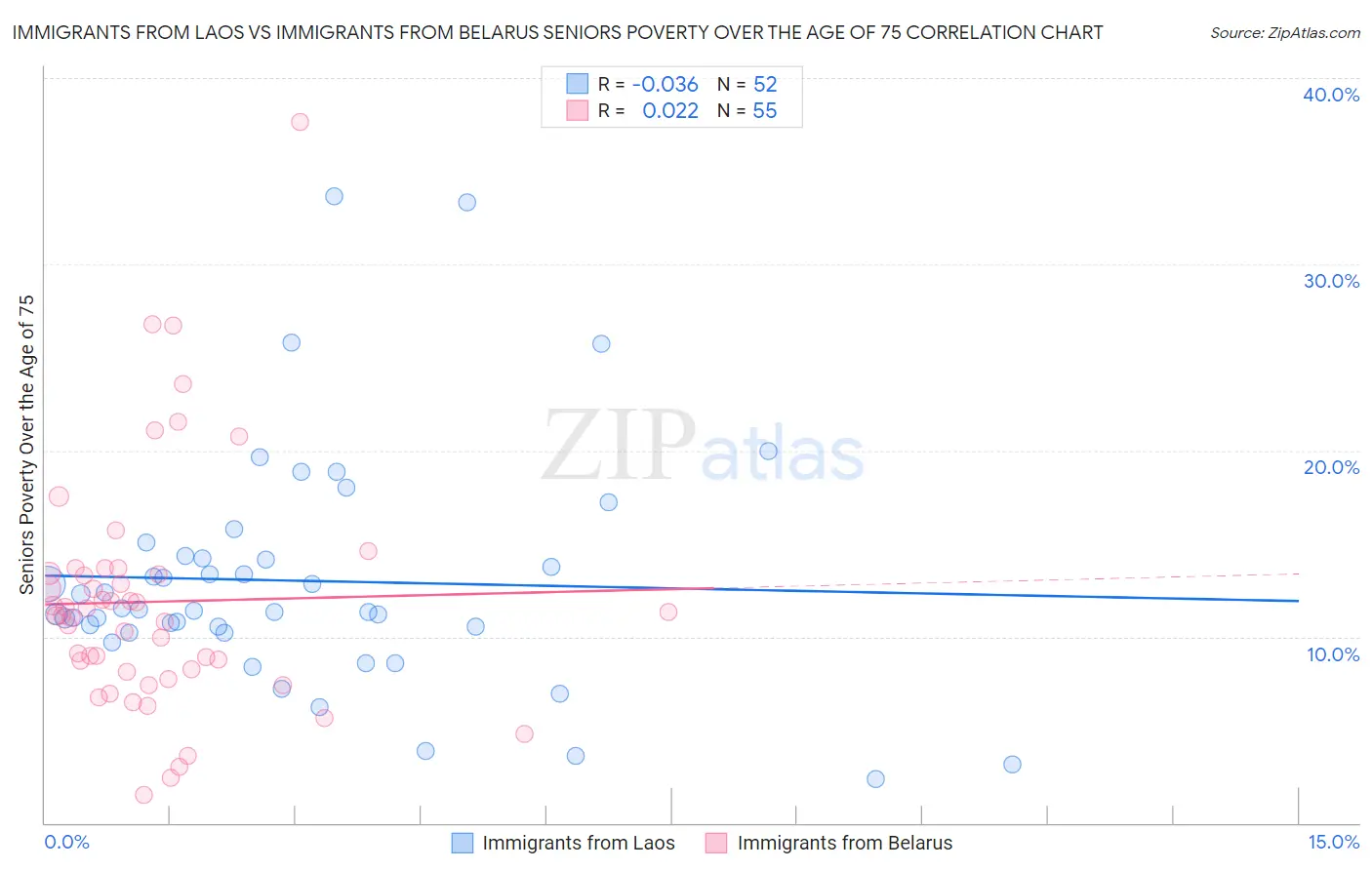 Immigrants from Laos vs Immigrants from Belarus Seniors Poverty Over the Age of 75