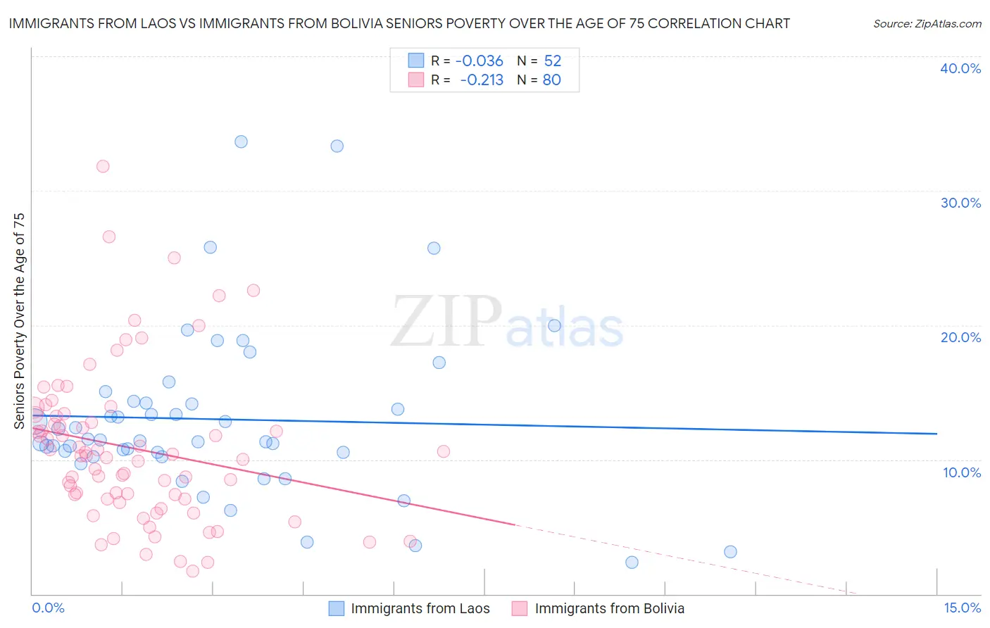 Immigrants from Laos vs Immigrants from Bolivia Seniors Poverty Over the Age of 75