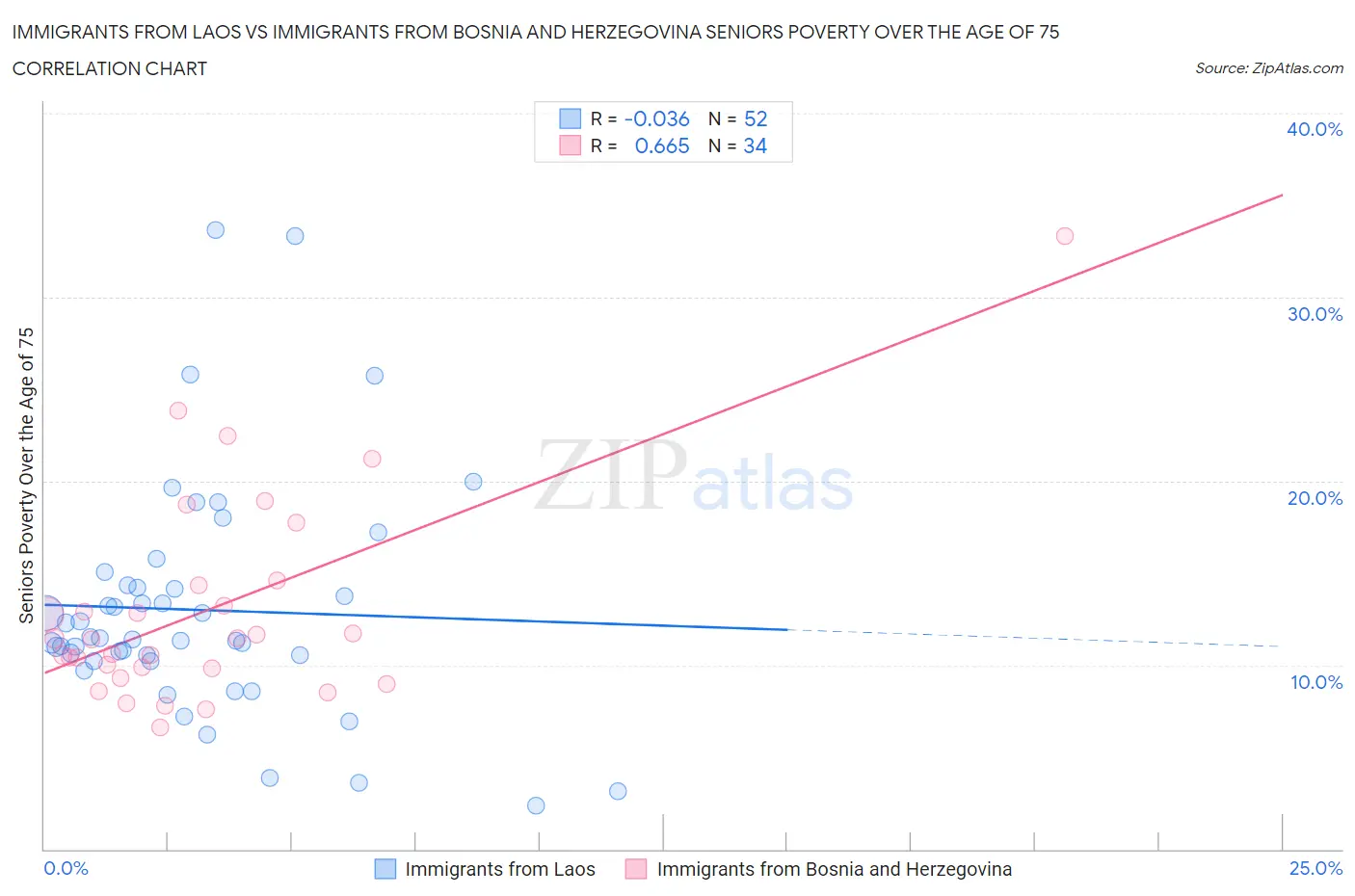 Immigrants from Laos vs Immigrants from Bosnia and Herzegovina Seniors Poverty Over the Age of 75