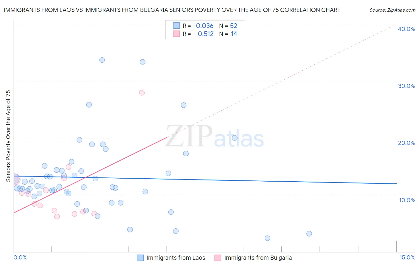 Immigrants from Laos vs Immigrants from Bulgaria Seniors Poverty Over the Age of 75
