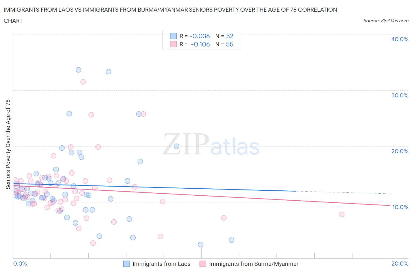 Immigrants from Laos vs Immigrants from Burma/Myanmar Seniors Poverty Over the Age of 75