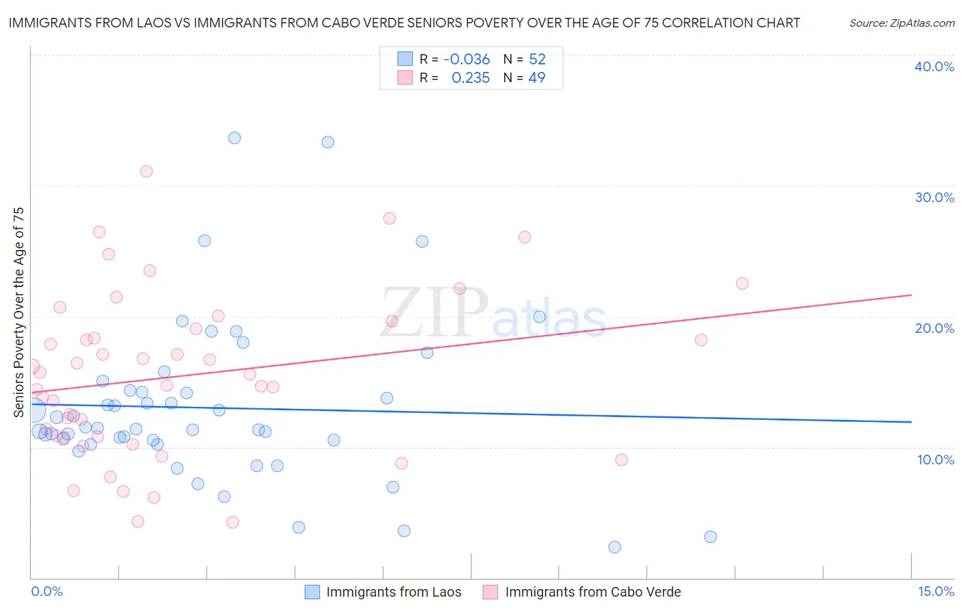 Immigrants from Laos vs Immigrants from Cabo Verde Seniors Poverty Over the Age of 75