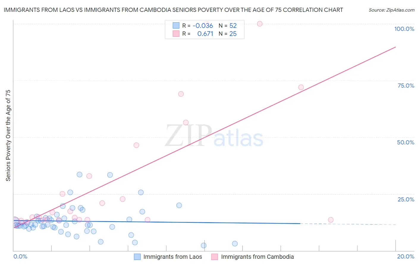 Immigrants from Laos vs Immigrants from Cambodia Seniors Poverty Over the Age of 75