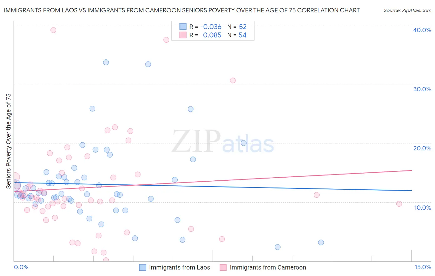 Immigrants from Laos vs Immigrants from Cameroon Seniors Poverty Over the Age of 75
