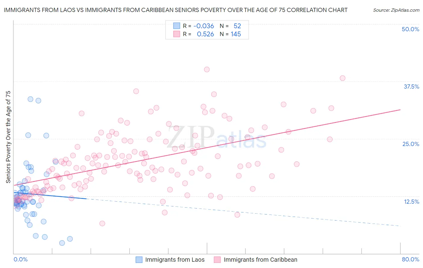 Immigrants from Laos vs Immigrants from Caribbean Seniors Poverty Over the Age of 75