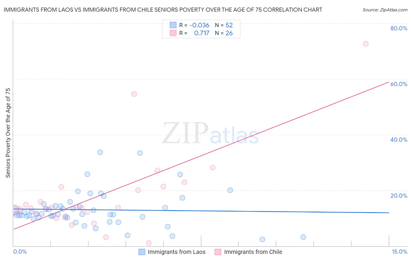 Immigrants from Laos vs Immigrants from Chile Seniors Poverty Over the Age of 75