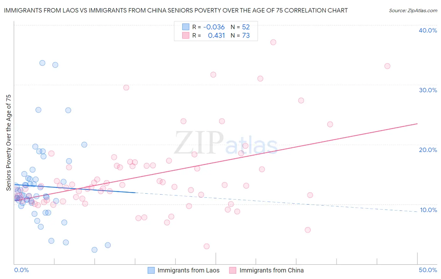 Immigrants from Laos vs Immigrants from China Seniors Poverty Over the Age of 75