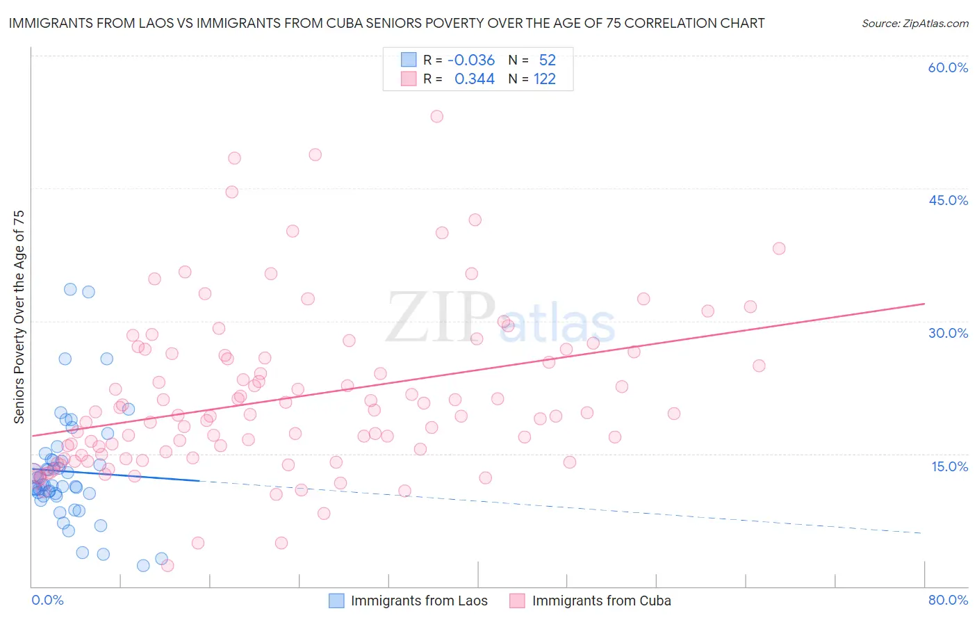 Immigrants from Laos vs Immigrants from Cuba Seniors Poverty Over the Age of 75