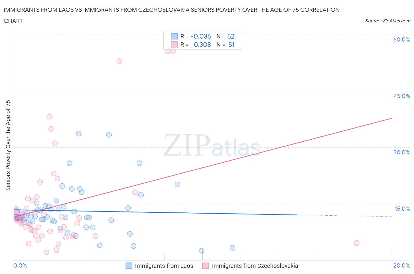 Immigrants from Laos vs Immigrants from Czechoslovakia Seniors Poverty Over the Age of 75