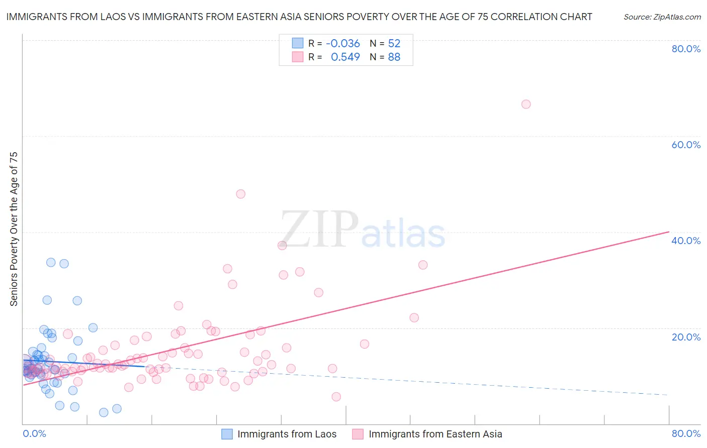 Immigrants from Laos vs Immigrants from Eastern Asia Seniors Poverty Over the Age of 75