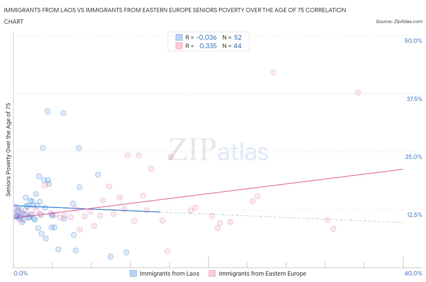 Immigrants from Laos vs Immigrants from Eastern Europe Seniors Poverty Over the Age of 75