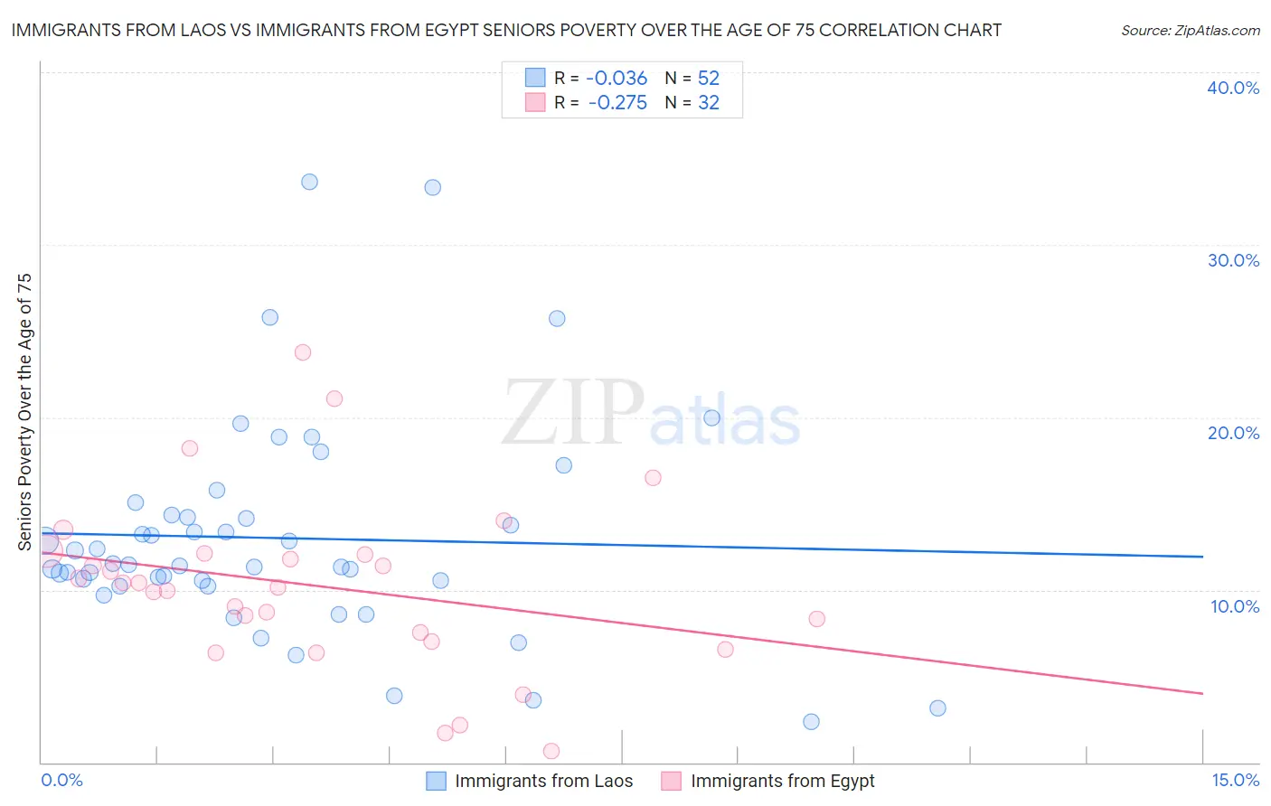 Immigrants from Laos vs Immigrants from Egypt Seniors Poverty Over the Age of 75
