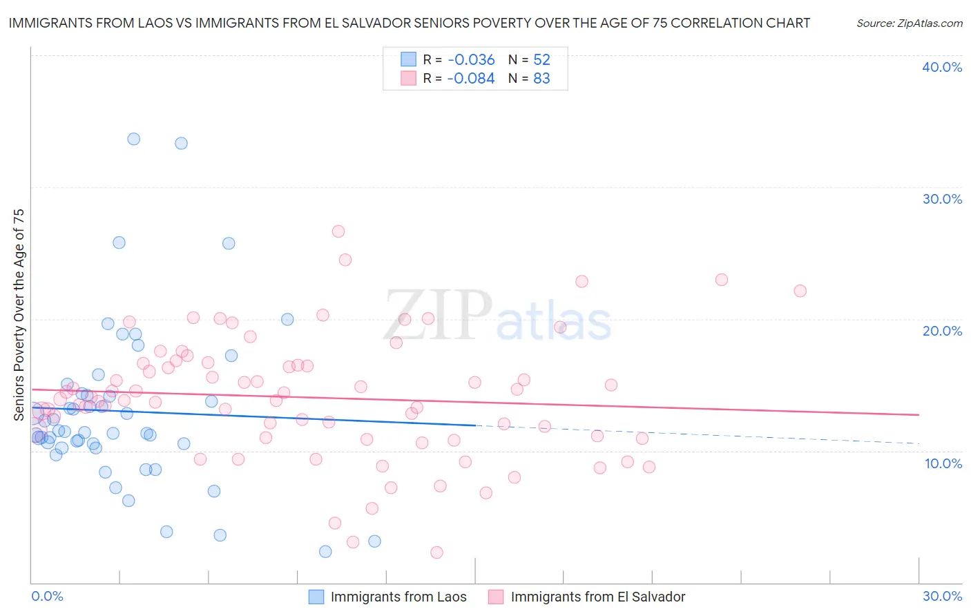 Immigrants from Laos vs Immigrants from El Salvador Seniors Poverty Over the Age of 75