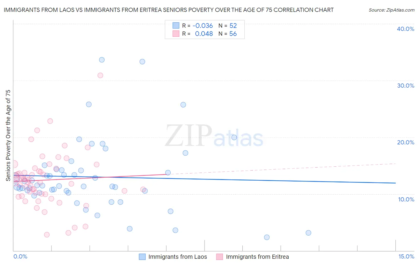 Immigrants from Laos vs Immigrants from Eritrea Seniors Poverty Over the Age of 75