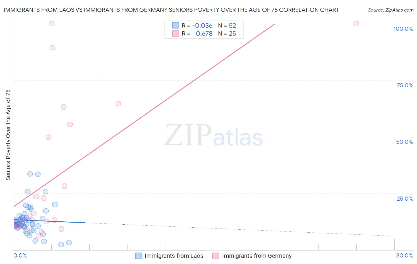 Immigrants from Laos vs Immigrants from Germany Seniors Poverty Over the Age of 75
