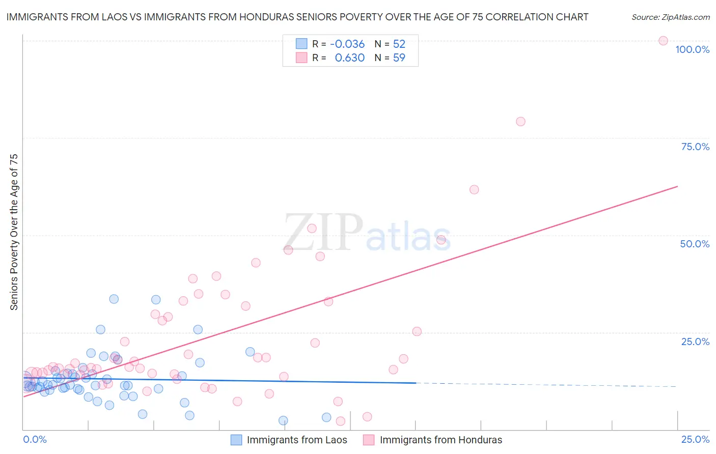 Immigrants from Laos vs Immigrants from Honduras Seniors Poverty Over the Age of 75
