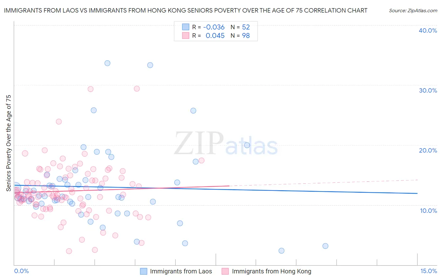 Immigrants from Laos vs Immigrants from Hong Kong Seniors Poverty Over the Age of 75