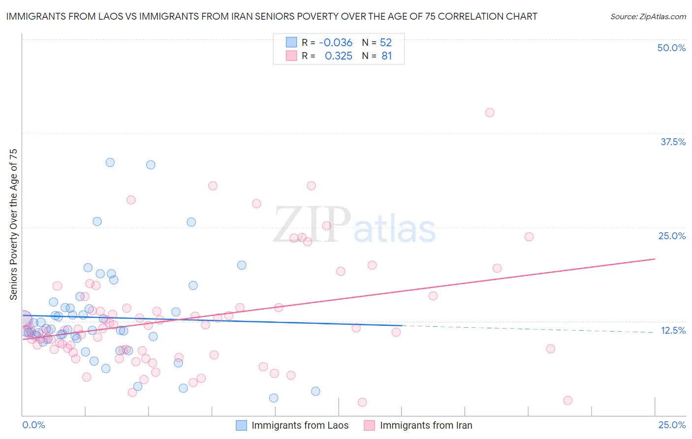 Immigrants from Laos vs Immigrants from Iran Seniors Poverty Over the Age of 75