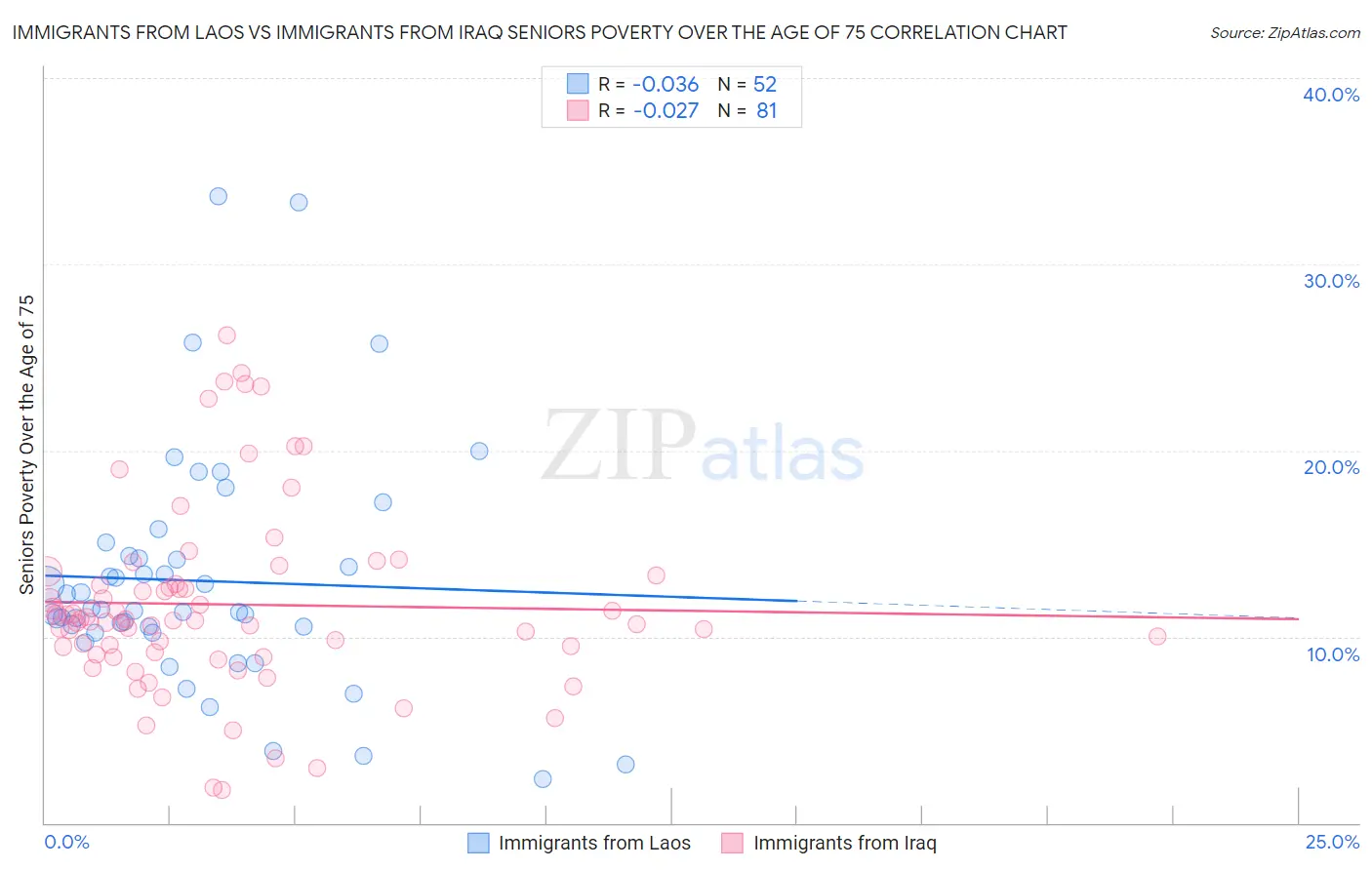 Immigrants from Laos vs Immigrants from Iraq Seniors Poverty Over the Age of 75