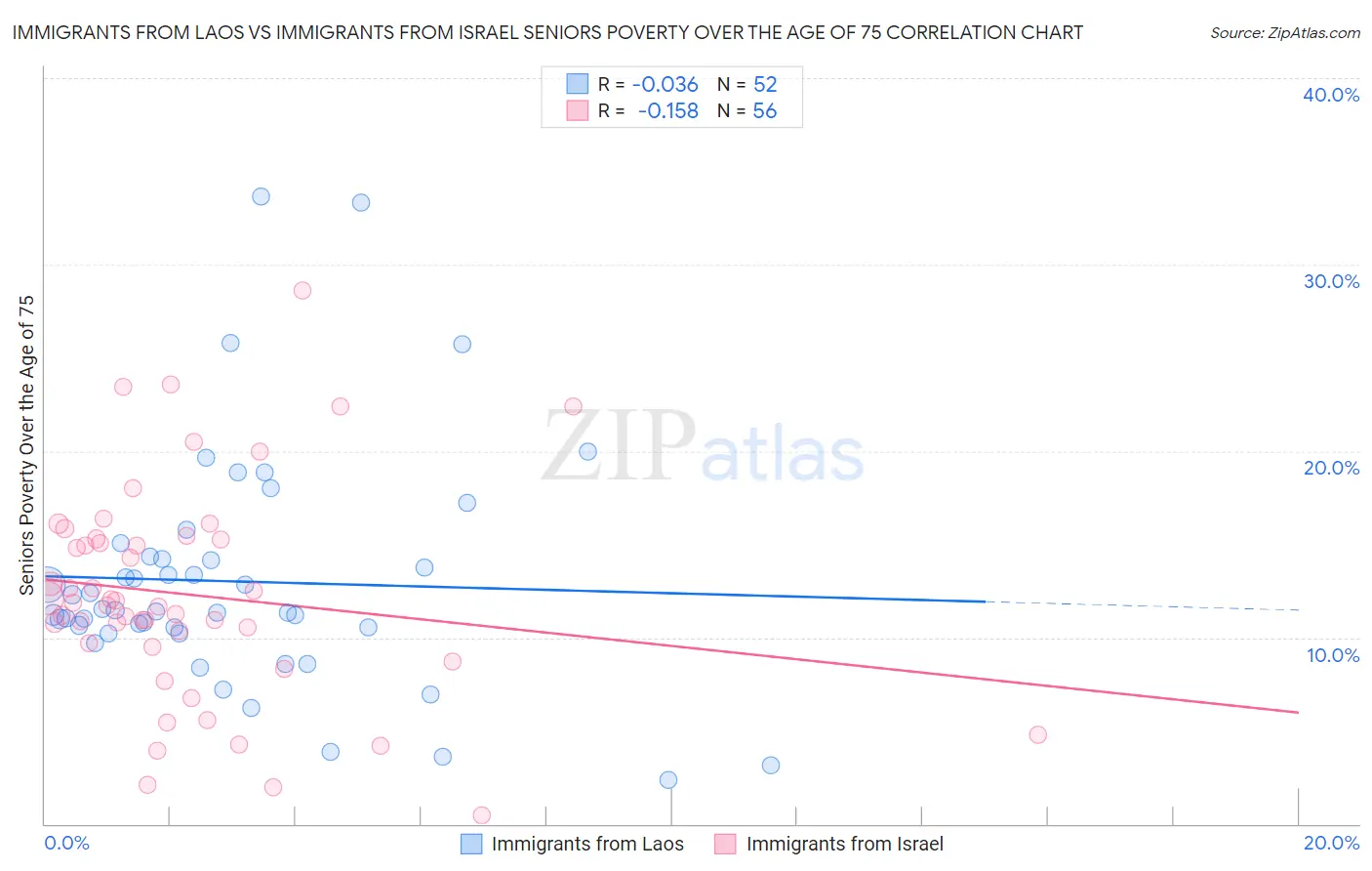 Immigrants from Laos vs Immigrants from Israel Seniors Poverty Over the Age of 75