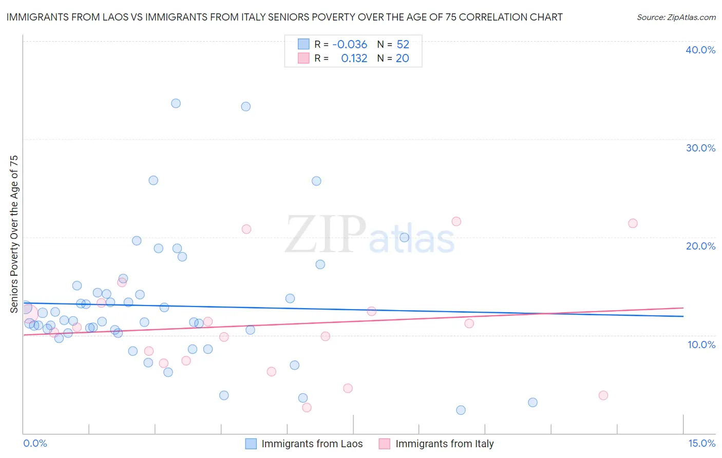 Immigrants from Laos vs Immigrants from Italy Seniors Poverty Over the Age of 75