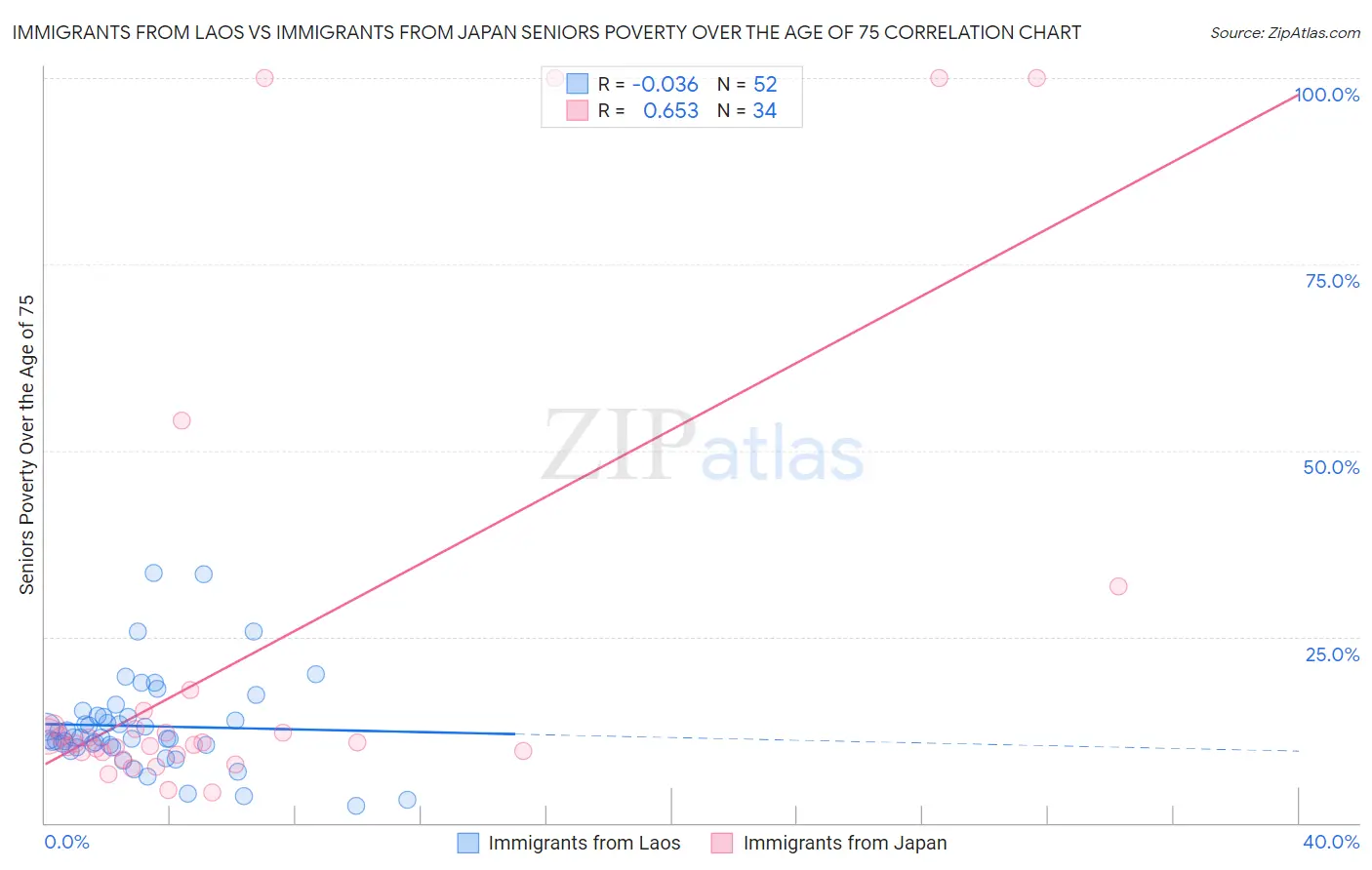 Immigrants from Laos vs Immigrants from Japan Seniors Poverty Over the Age of 75