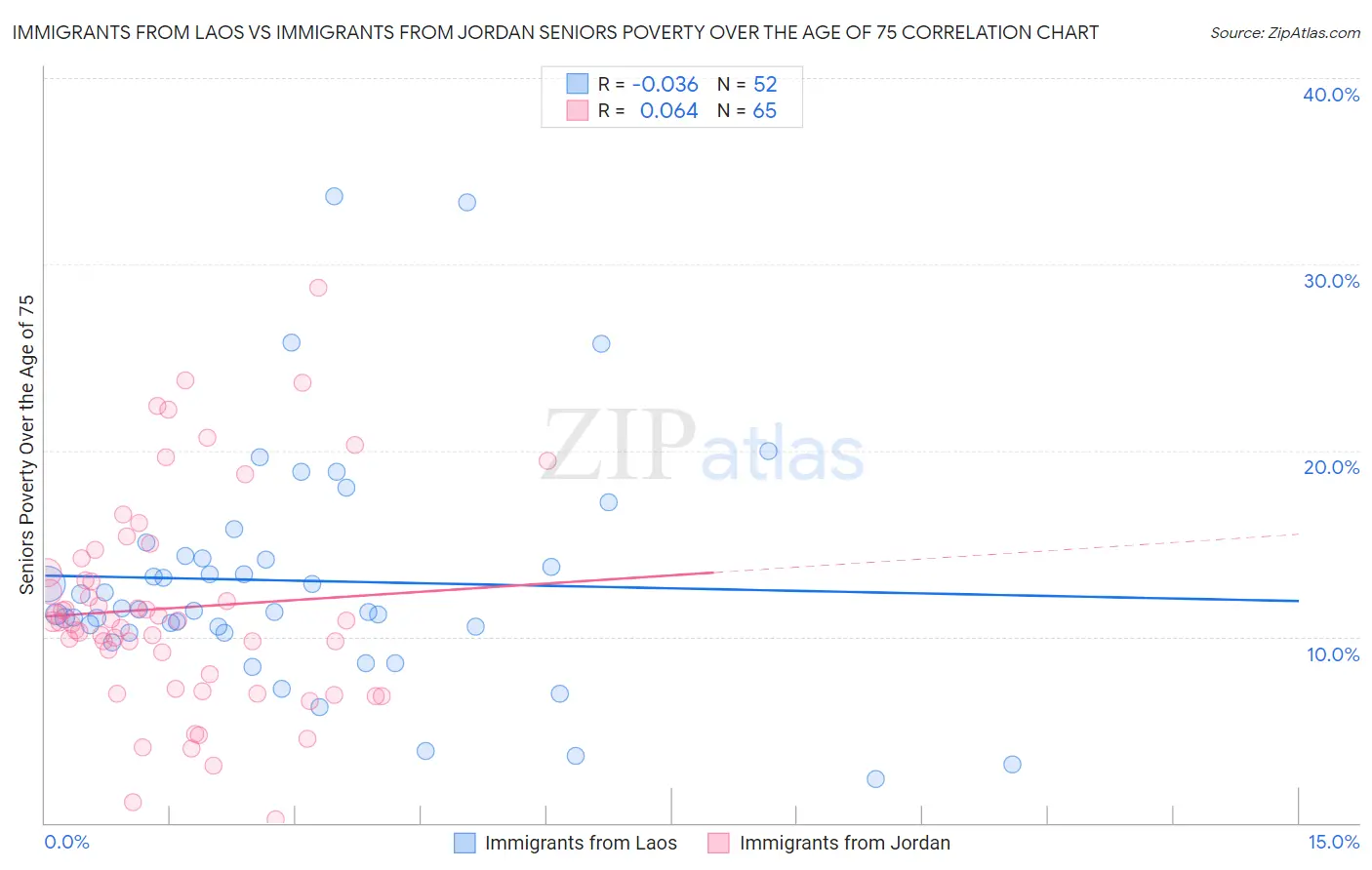 Immigrants from Laos vs Immigrants from Jordan Seniors Poverty Over the Age of 75
