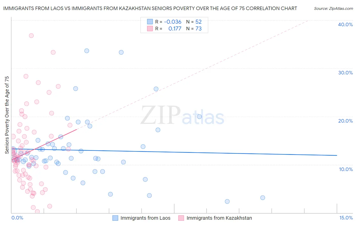 Immigrants from Laos vs Immigrants from Kazakhstan Seniors Poverty Over the Age of 75