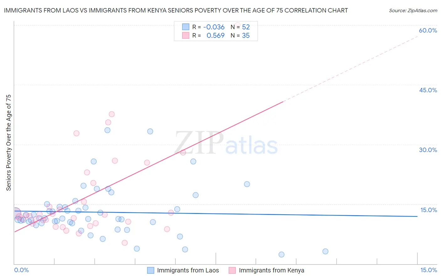 Immigrants from Laos vs Immigrants from Kenya Seniors Poverty Over the Age of 75