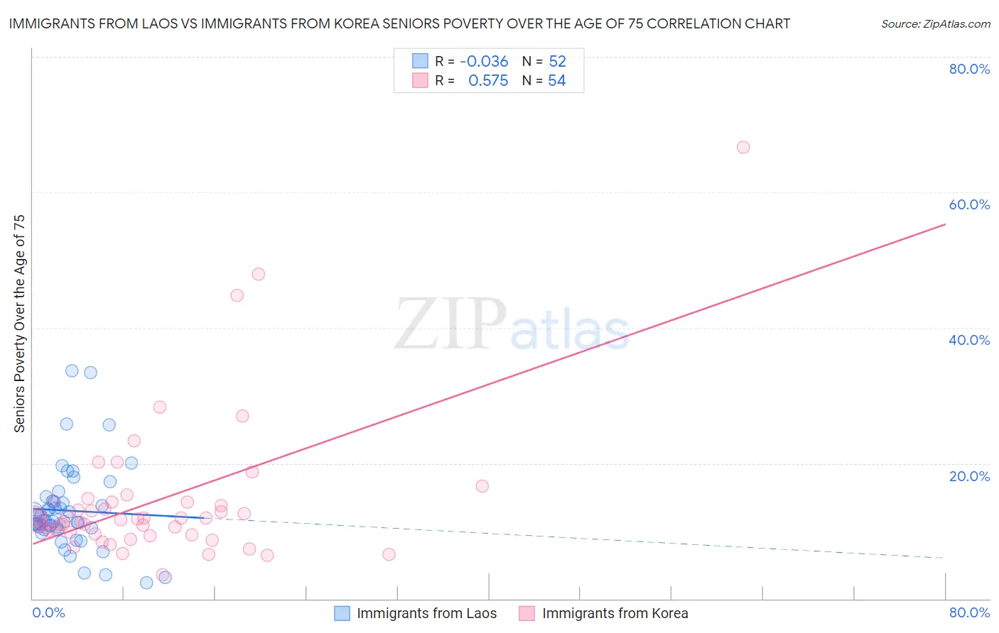Immigrants from Laos vs Immigrants from Korea Seniors Poverty Over the Age of 75