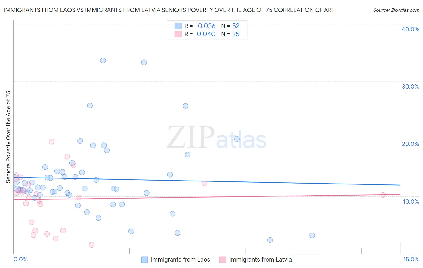 Immigrants from Laos vs Immigrants from Latvia Seniors Poverty Over the Age of 75