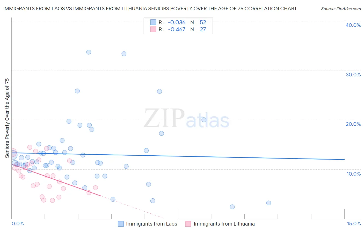 Immigrants from Laos vs Immigrants from Lithuania Seniors Poverty Over the Age of 75