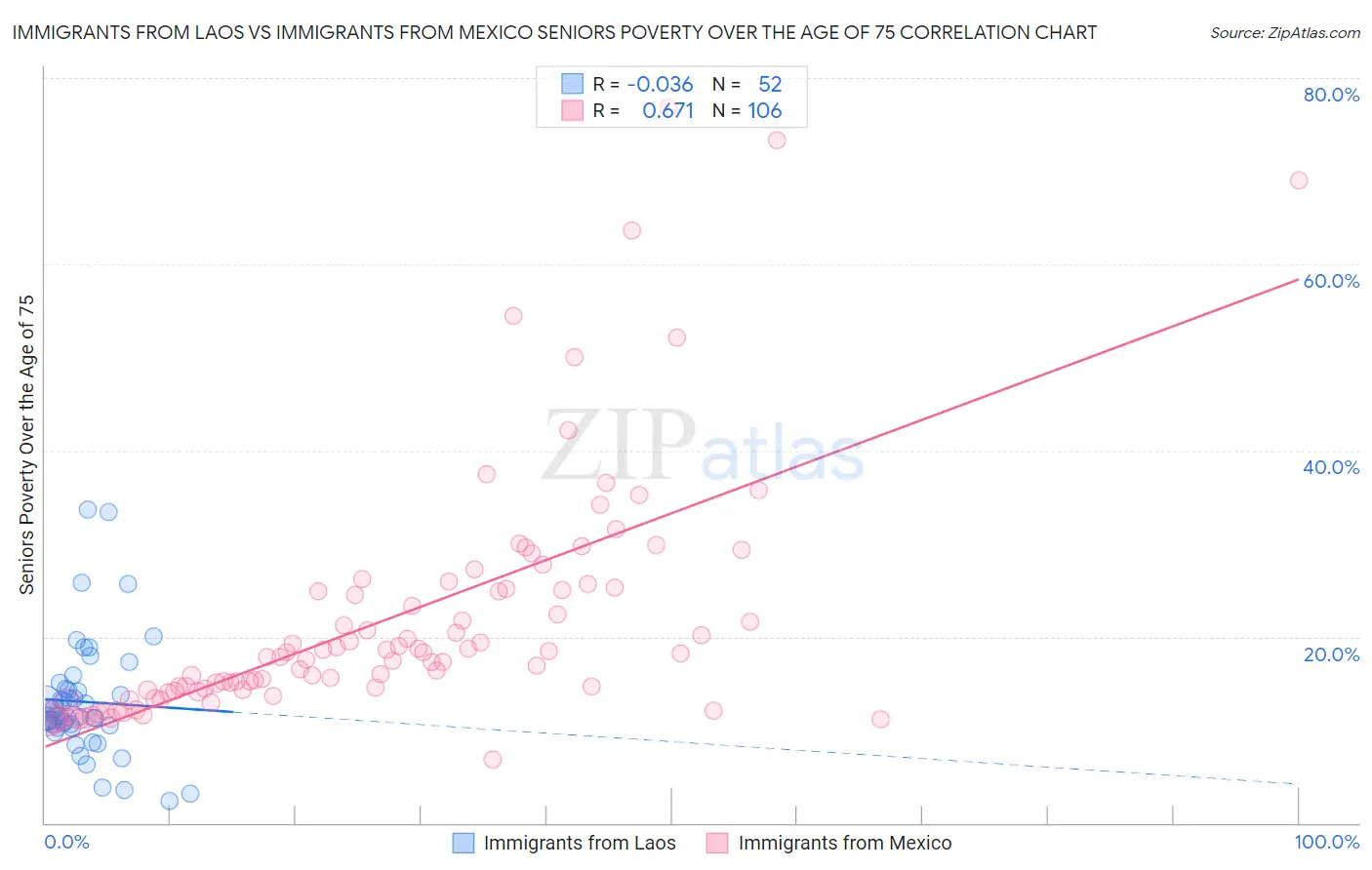 Immigrants from Laos vs Immigrants from Mexico Seniors Poverty Over the Age of 75