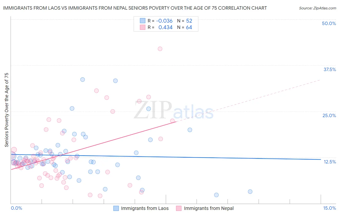 Immigrants from Laos vs Immigrants from Nepal Seniors Poverty Over the Age of 75