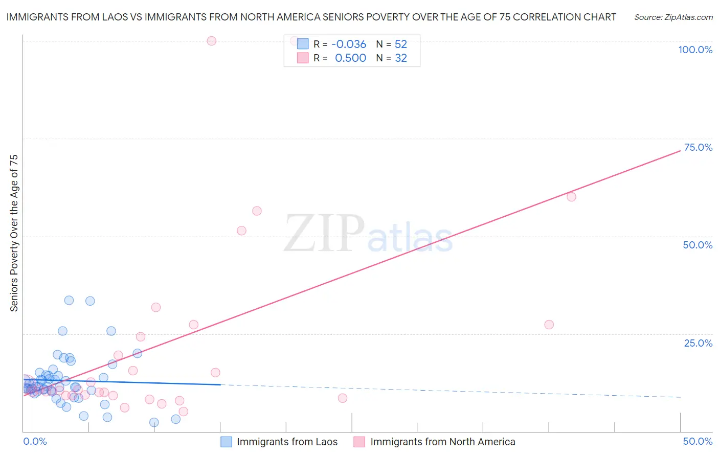 Immigrants from Laos vs Immigrants from North America Seniors Poverty Over the Age of 75