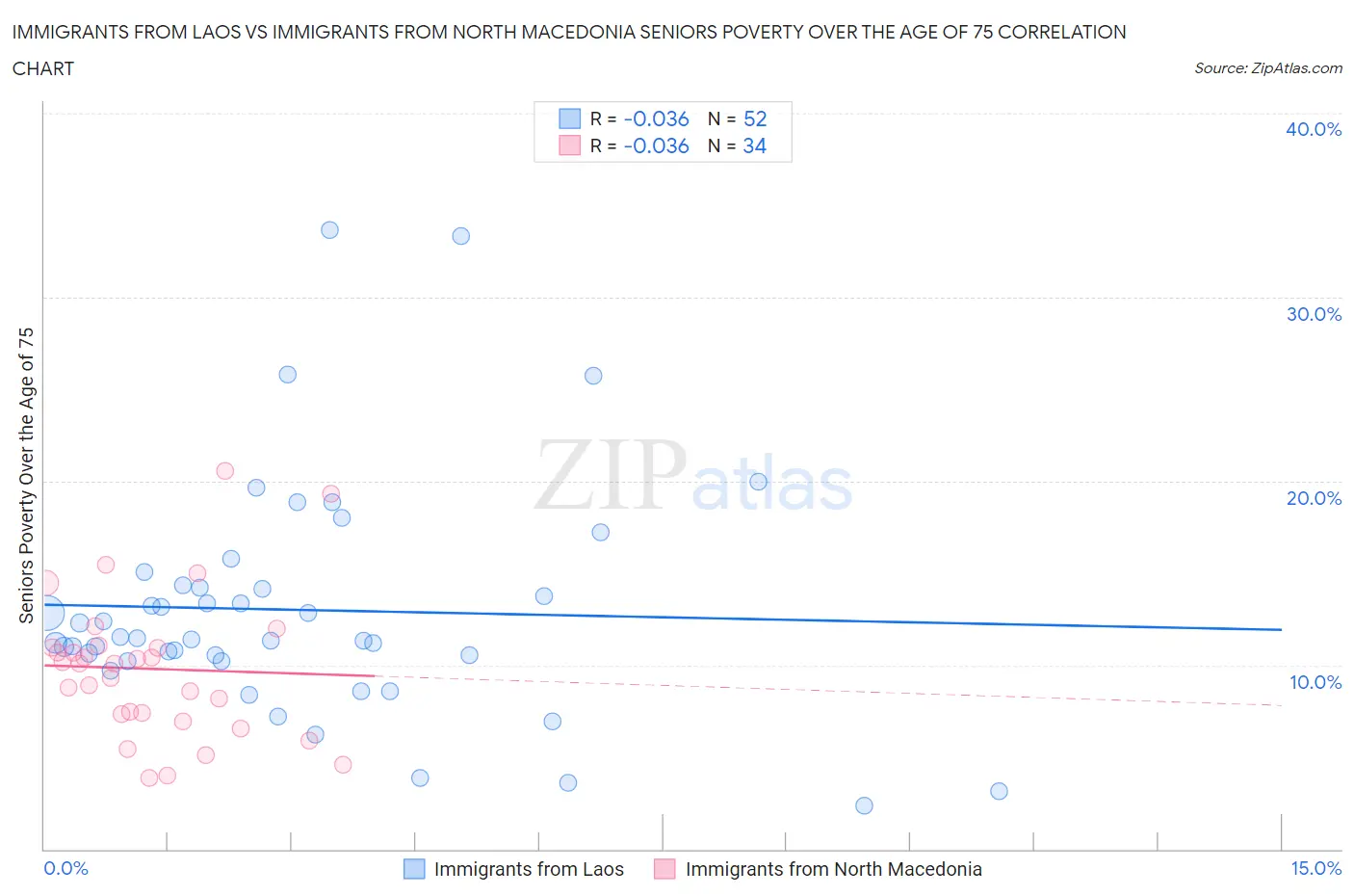 Immigrants from Laos vs Immigrants from North Macedonia Seniors Poverty Over the Age of 75